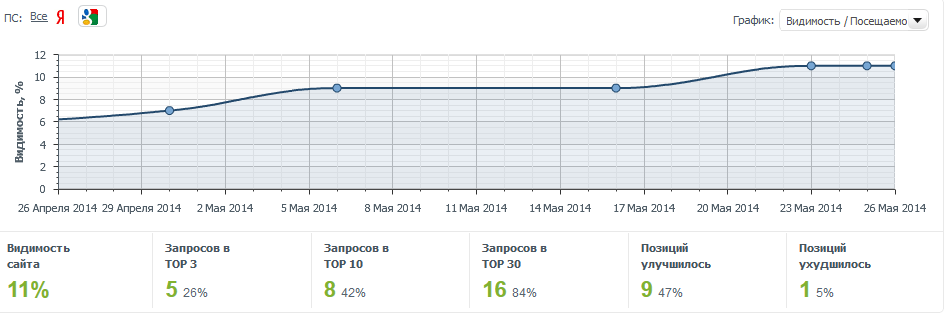График динамики видимости сайта при съёме позиций сайта в сервисе allpositions.ru