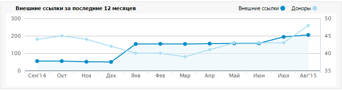 Проверка обратных ссылок Linkpad график