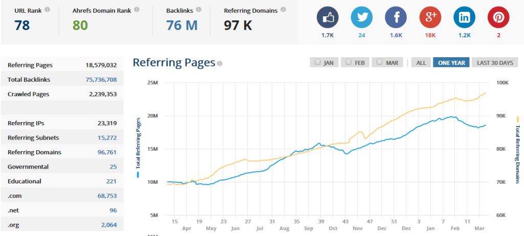 SEO инструменты и сервисы, которые нужны каждому оптимизатору - ahrefs 2