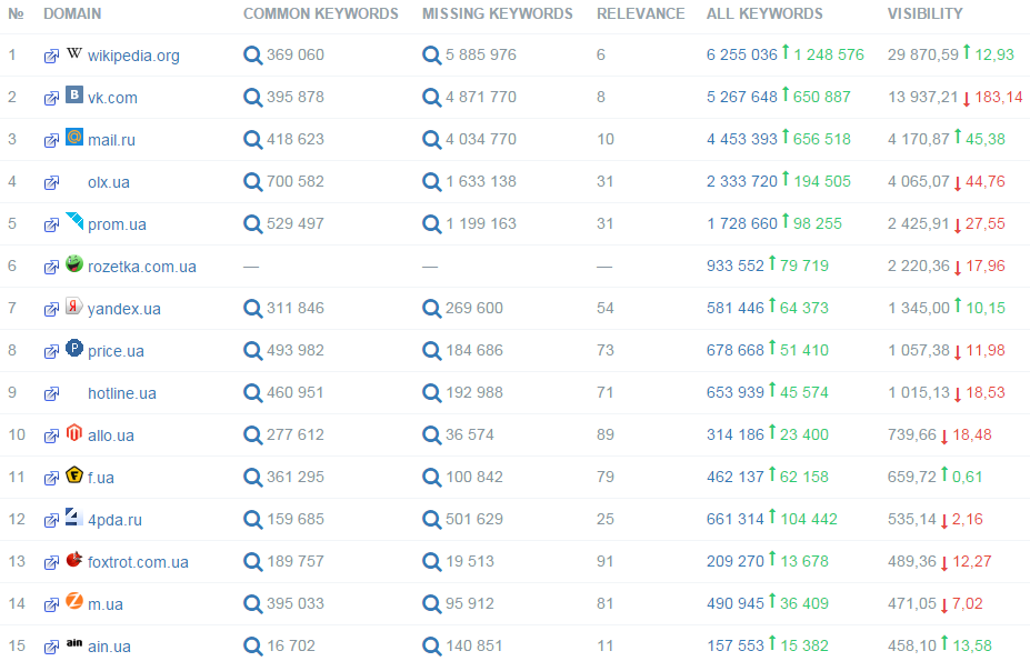 SEO инструменты и сервисы, которые нужны каждому оптимизатору - prodvigator 2