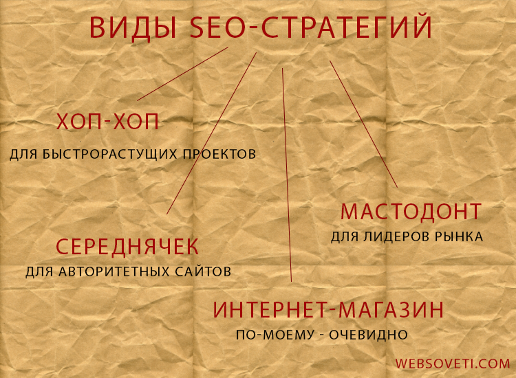 Виды SEO-стратегий