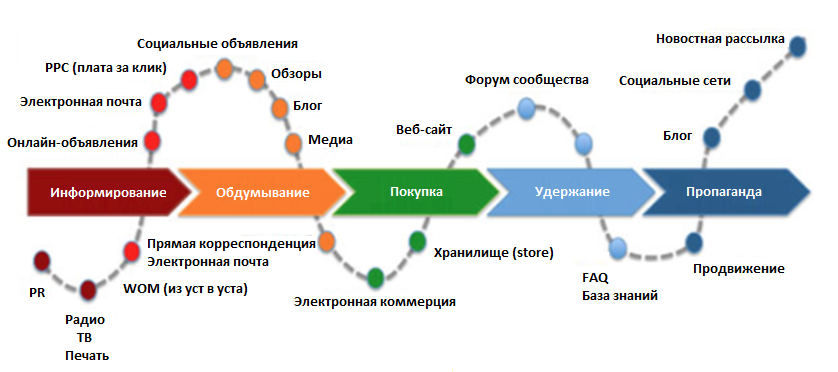 Шаги взаимодействия покупателя с брендом